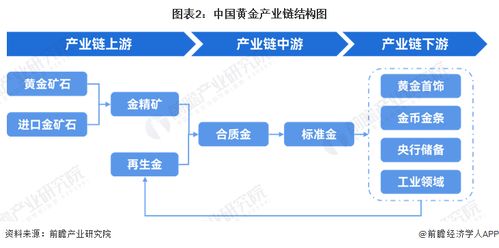 預(yù)見2024 中國黃金行業(yè)全景圖譜及游戲研發(fā)推廣市場分析